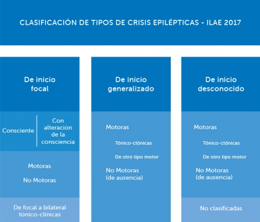 Clasificación de tipos de crisis epilépticas