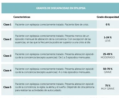 Grados de discapacidad en epilepsia